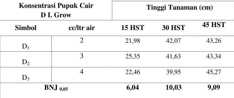 Tabel 7. Rata-rata Tinggi Tanaman Tomat Pada Berbagai Konsentrasi Pupuk Cair       D I.