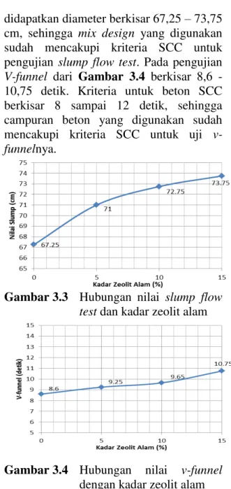 Gambar 3.3  Hubungan  nilai  slump  flow  test dan kadar zeolit alam  