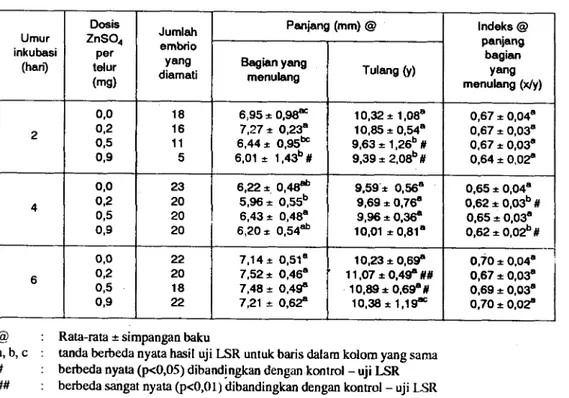 Tabel 2  Pengaruh seng sulfd terhadap panjang bagian yang menulang dan panjang tulang femur embrio ayam broiler (Iegel Tm 70) yang hidup pada umur 13 hari inkubasi.