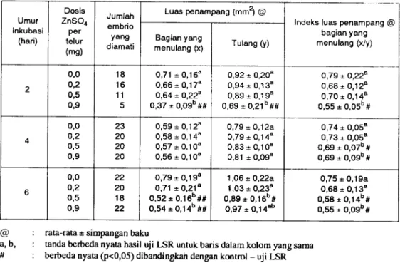 Tabel 3  Pengaruh seng sulfat terhadap luas penampang  bagian yang menulang  dan luas penampang  lulang femur embrio ayam broiler flegel Tm 70) yang hidup pada umur 13 hari inkubasi