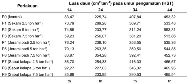 Tabel 3   Rerata  Luas  Daun  Kacang Tanah  (cm 2 )  terhadap  Tiga  Jenis dan  Dosis  Biochar  pada  Berbagai Waktu Pengamatan  