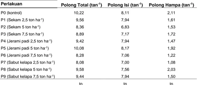 Tabel 6   Rerata  Jumlah  Polong  Total  (tan -1 ),  Polong  Isi  (tan -1 ),  dan  Polong  Hampa  (tan -1 )  terhadap Tiga Jenis dan Dosis Biochar  pada saat Panen 