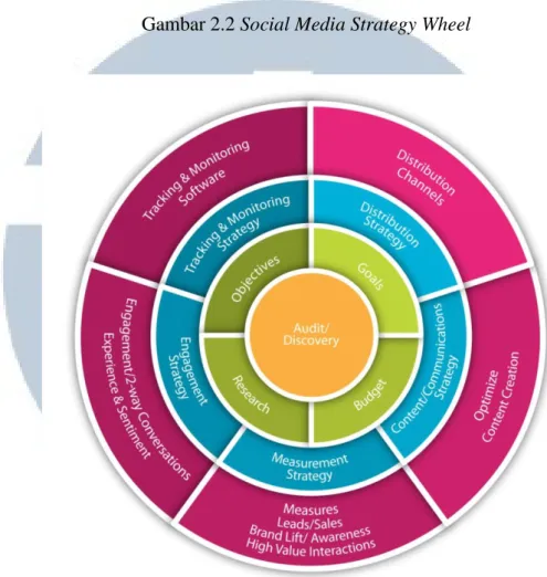 Gambar 2.2 Social Media Strategy Wheel 