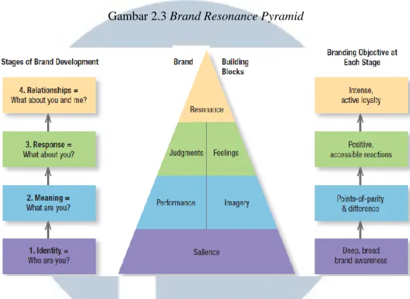 Gambar 2.3 Brand Resonance Pyramid 