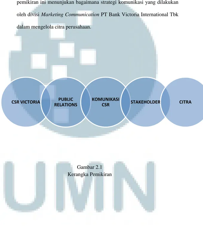 Gambar 2.1  Kerangka Pemikiran CSR VICTORIAPUBLIC RELATIONS KOMUNIKASI CSR STAKEHOLDER CITRA
