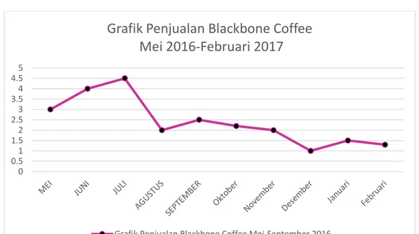 Grafik Penjualan Blackbone Coffee Bulan Mei 2016 – Februari 2017 