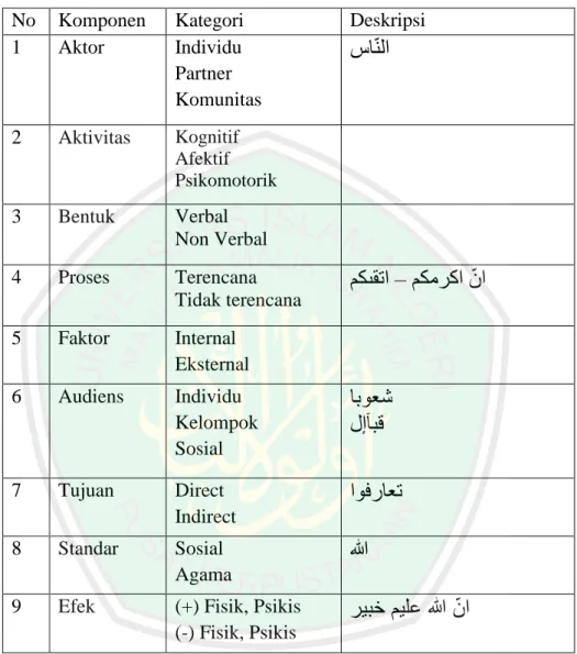 Tabel 2.2 Analisis komponen teks islam tentang Penyesuaian Diri 