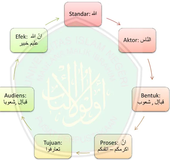 Gambar 2.4 Mind map teks islam tentang Penyesuaian Diri 