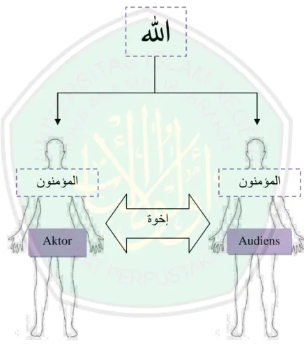 Gambar 2.7 Pola teks islam tentang Konsep Diri                                                                                           Aktor  Audiens نوىمؤملانوىمؤملاةوخإAktifitas: حلصإProses: اوقتا Tujuan  Efek نومحستالله 