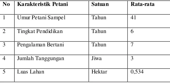 Tabel 1. Karakteristik Petani dari 30 Sampel Petani Jeruk Nipis di Desa Suka Makmu Tahun 2013