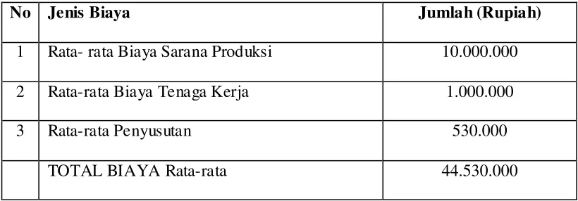 Tabel 2. Total Biaya Produksi Per petani Jeruk Nipis Per tahun Di Desa Suka Makmu, Tahun 2014