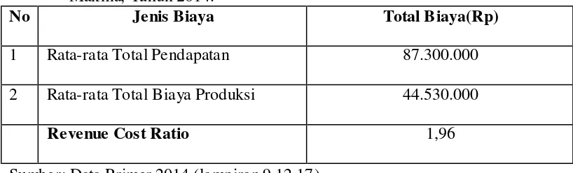 Tabel 4. Revenue Cost Ratio Rata-rata petani Jeruk Nipis Per tahun di Desa Kuta Makmu, Tahun 2014