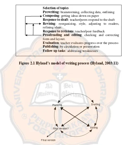 Figure 2.1 Hyland‟s model of writing process (Hyland, 2003:11) 
