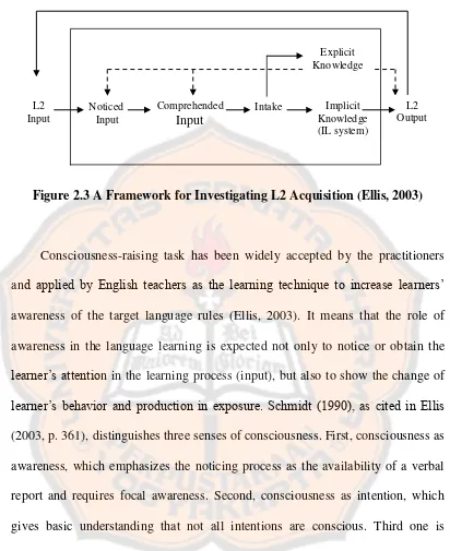 Figure 2.3 A Framework for Investigating L2 Acquisition (Ellis, 2003) 