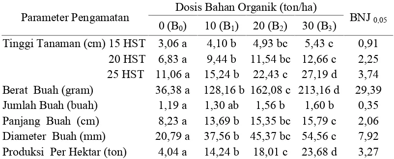 Tabel 3. Rata-rata Respon Dosis Bahan Organik terhadap Tinggi pada  15, 20 dan25 HST, Berat Buah,  Jumlah Buah,  Panjang Buah, Diameter Buah,  danProduksi Per Hektar