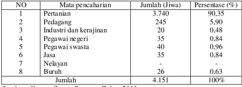 Tabel 2. Jenis mata pencaharian penduduk Kecamatan Beutong   Kabupaten Nagan Raya tahun 2012