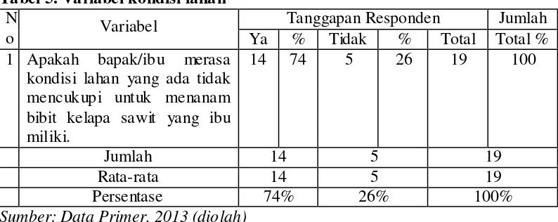 Tabel 5. Variabel kondisi lahan 