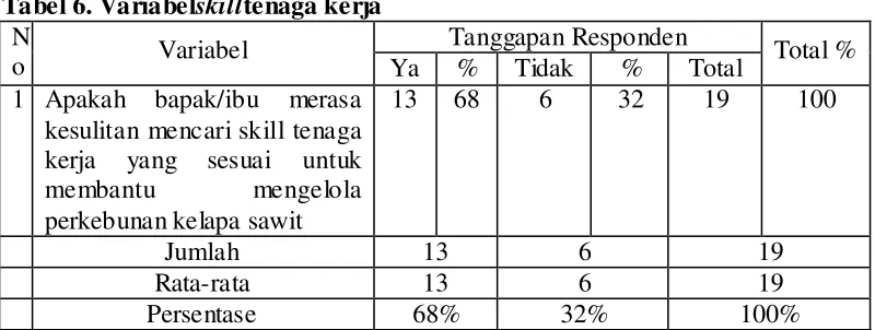 Tabel 6. Variabelskilltenaga kerja 
