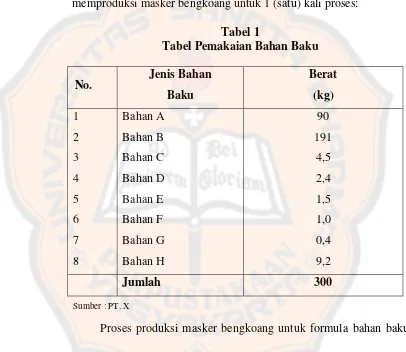 Tabel 1 Tabel Pemakaian Bahan Baku 