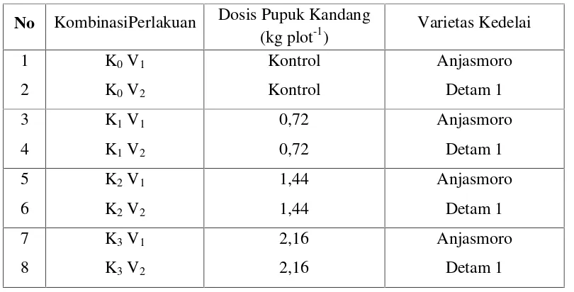 Tabel 1. Susunan Kombinasi Perlakuan antara Dosis Pupuk Kandang dan Varietas