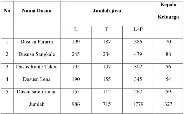 Tabel 1.1 Jumlah Penduduk Desa Pararra Sesuai dengan Dusun/Lingkungan 2