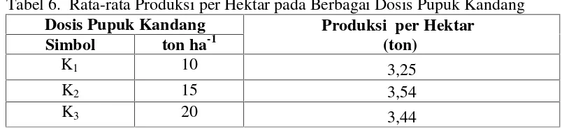 Tabel 6. Rata-rata Produksi per Hektar pada Berbagai Dosis Pupuk Kandang