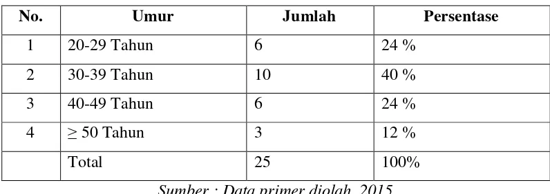 Tabel 4.2. Karakteristik umur 