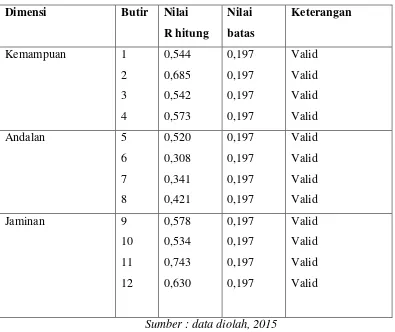 Tabel 4.5. Rangkuman uji validitas butir (dependen) 