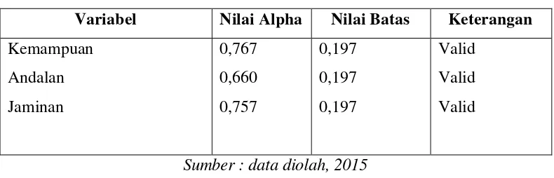 Tabel 4.6. Rangkuman nilai alpha masing-masing variabel 