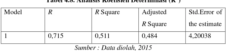 Tabel 4.8. Analisis Koefisien Determinasi (R2) 