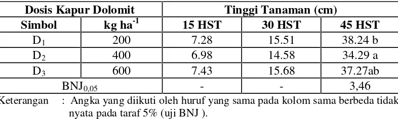 Tabel 2.Rata-rata Tinggi Tanaman Kacang Tanah pada Berbagai Dosis DolomitUmur 15, 30 dan 45 HST.