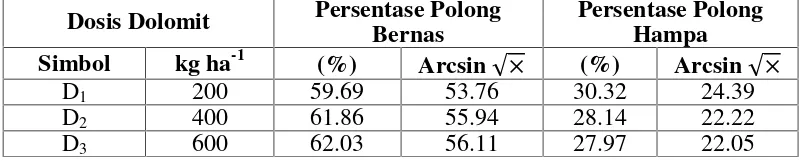 Tabel 4. Rata-rata Persentase Polong Bernas dan Hampa Tanaman Kacang Tanahpada Berbagai Dosis Dolomit