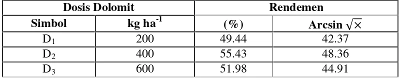 Tabel 7.Rata-rata Rendemen Polong Kering Kacang Tanah pada Berbagai DosisDolomit