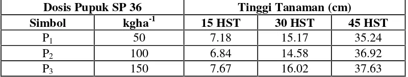 Tabel 8.Rata-rata Tinggi Tanaman Kacang Tanah pada Berbagai Dosis PupukSP 36 Umur 15, 30 dan 45 HST.