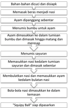 Diagram  pembuatan  “Squipy  Ball”  di  gambarkan dibawah ini: 