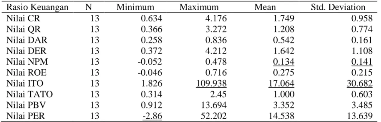 Tabel 2. Hasil Analisis Statistik Deskriptif Periode 2007-2011  