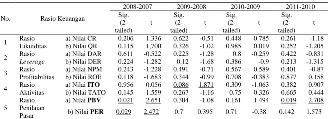 Tabel 5 di bawah ini menunjukkan bahwa nilai rasio keuangan yang menerima Ha1-2  adalah nilai rasio ITO, PBV, dan PER, berarti ke-3 rasio tersebut mengalami perubahan  yang meningkat selama periode 2007 – 2011
