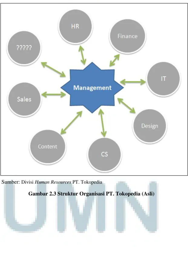Gambar 2.3 Struktur Organisasi PT. Tokopedia (Asli) 