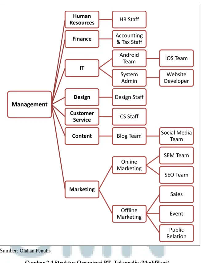Gambar 2.4 Struktur Organisasi PT. Tokopedia (Modifikasi) 