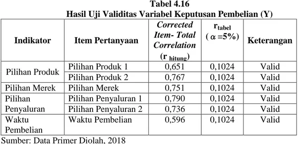 Tabel 4.15 menunjukkan bahwa seluruh item pertanyaan variabel kualitas  produk dinyatakan valid karena setiap butir pertanyaan memiliki r hitung  &gt;r tabel  (0,1024)  dan  bernilai  positif