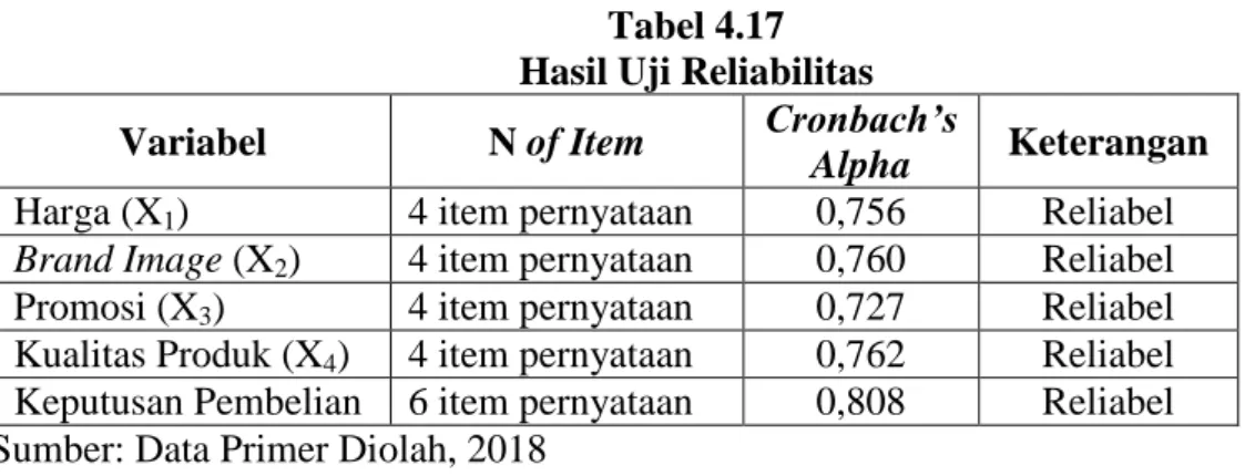 Tabel 4.17  Hasil Uji Reliabilitas 