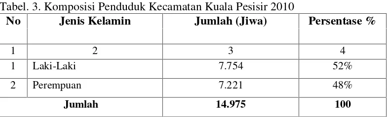Tabel. 3. Komposisi Penduduk Kecamatan Kuala Pesisir 2010