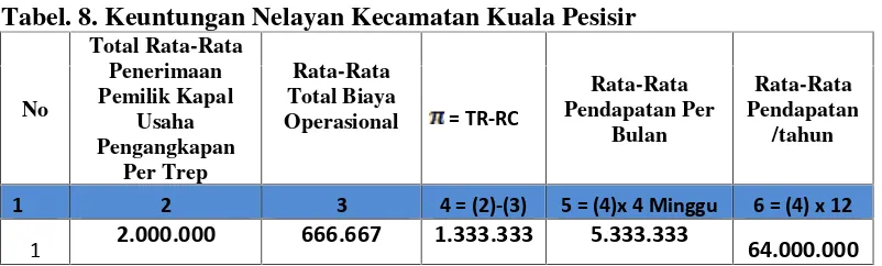 Tabel. 8. Keuntungan Nelayan Kecamatan Kuala Pesisir