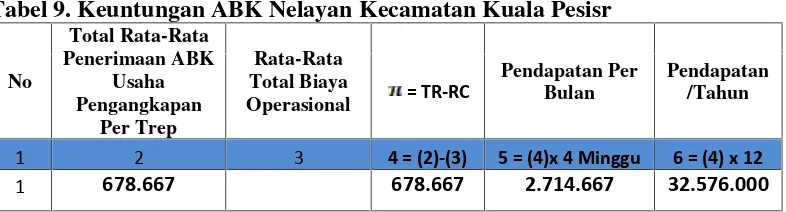 Tabel 9. Keuntungan ABK Nelayan Kecamatan Kuala Pesisr