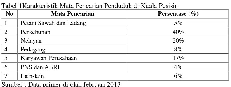 Tabel 1Karakteristik Mata Pencarian Penduduk di Kuala Pesisir