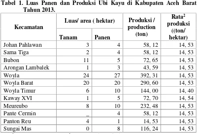 Tabel 1. Luas Panen dan Produksi Ubi Kayu di Kabupaten Aceh Barat