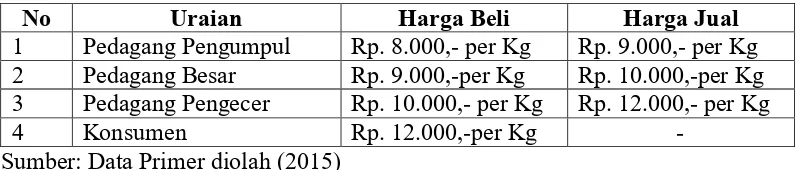 Tabel  3 Harga Untuk Pembeli beras di Desa Ujong Sikuneng Kecamatan Kuala 