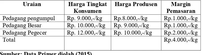 Tabel 8 Margin Pemasaran beras di Desa Ujong Sikuneng  Kecamatan Kuala 