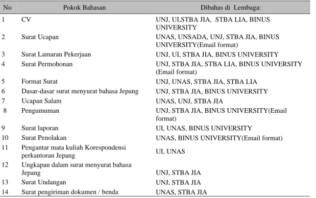 Tabel 12 Pokok Bahasan dan Institusi terkait 