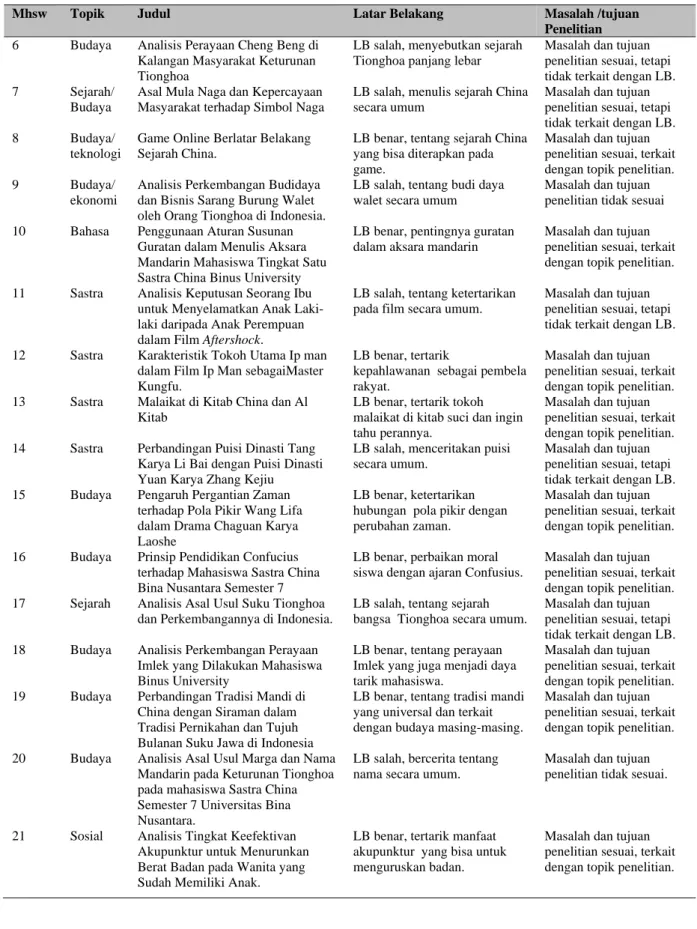 Tabel 1 Pendahuluan penelitian yang dikumpulkan mahasiswa kelas Scientific Writing  (lanjutan) 